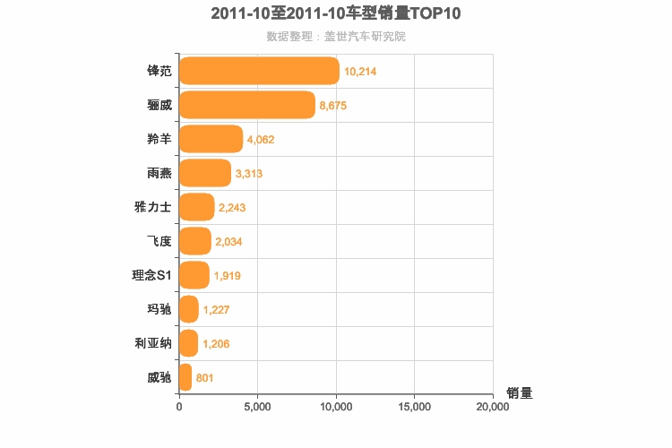 2011年10月日系A0级轿车销量排行榜