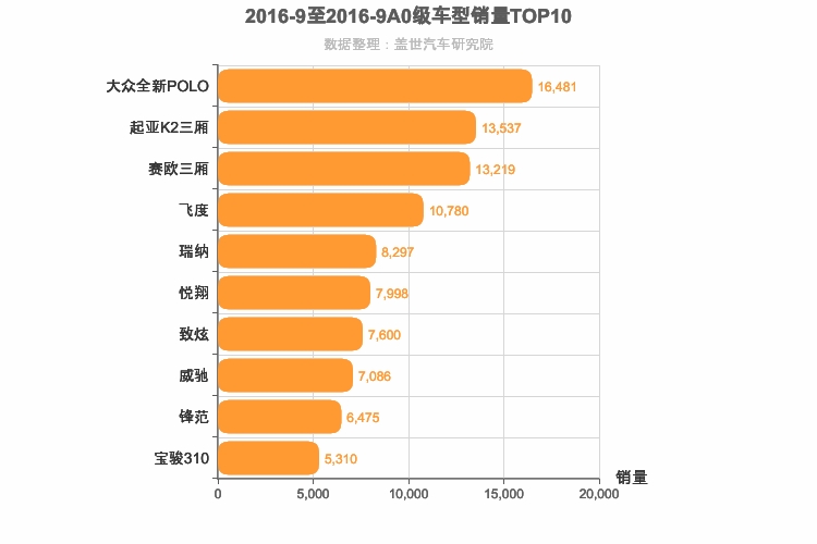 2016年9月A0级轿车销量排行榜