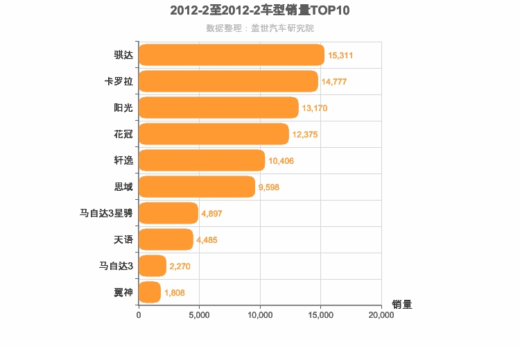 2012年2月日系A级轿车销量排行榜
