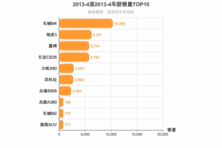 2013年4月小型SUV销量排行榜
