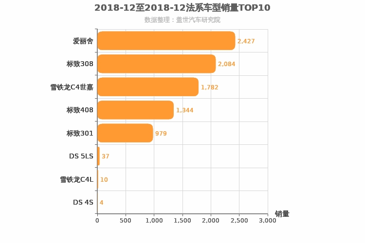 2018年12月法系A级轿车销量排行榜