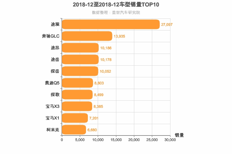 2018年12月德系SUV销量排行榜