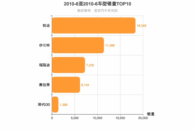 2010年6月韩系A级轿车销量排行榜