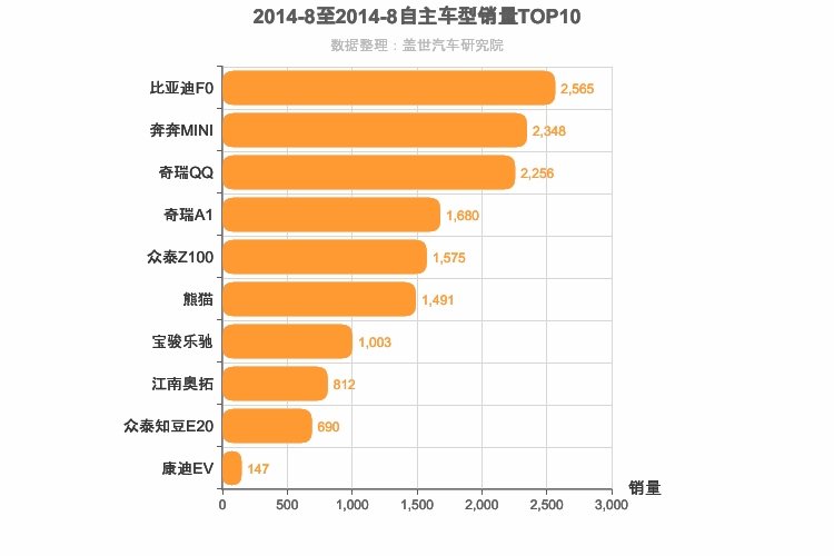 2014年8月自主A00级轿车销量排行榜