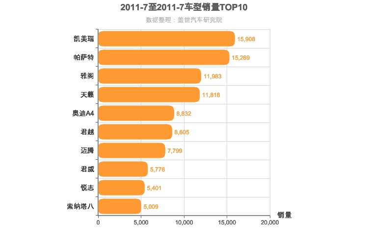 2011年7月B级轿车销量排行榜