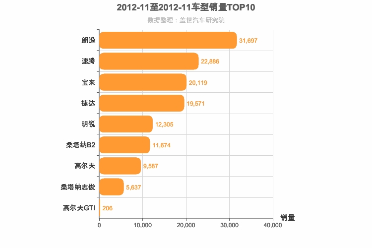 2012年11月德系A级轿车销量排行榜