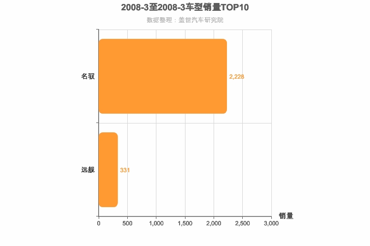 2008年3月韩系B级轿车销量排行榜