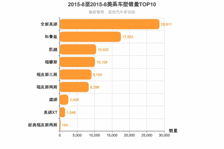 2015年8月美系A级轿车销量排行榜