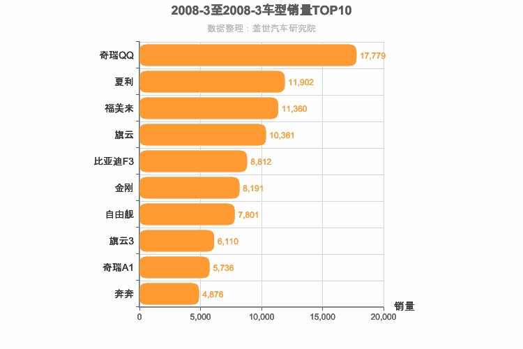2008年3月自主轿车销量排行榜