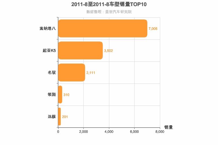 2011年8月韩系B级轿车销量排行榜