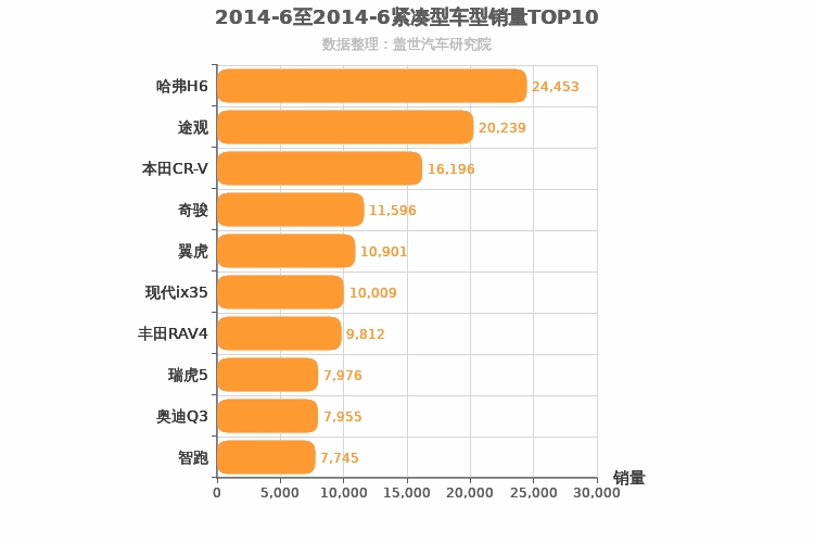 2014年6月紧凑型SUV销量排行榜