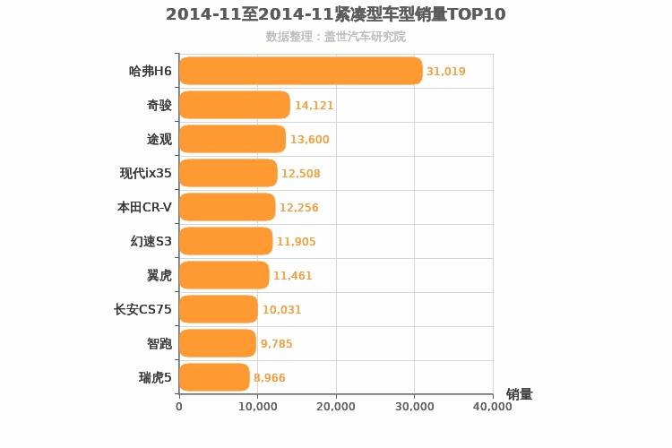 2014年11月紧凑型SUV销量排行榜