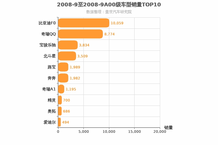 2008年9月A00级轿车销量排行榜