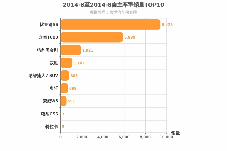 2014年8月自主中型SUV销量排行榜