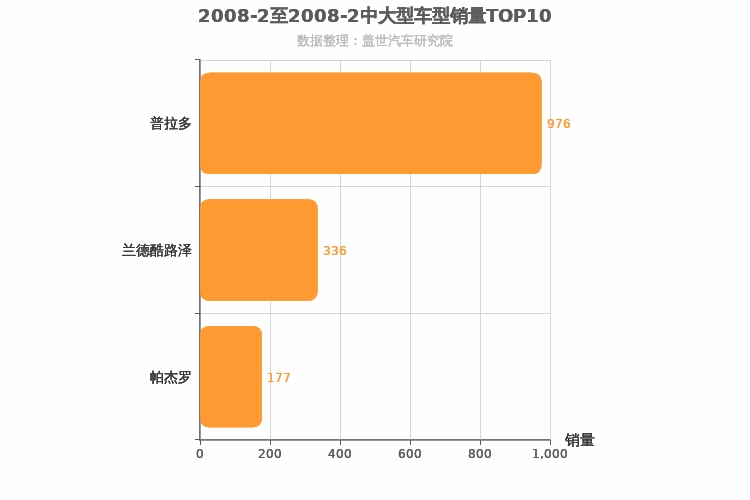 2008年2月中大型SUV销量排行榜