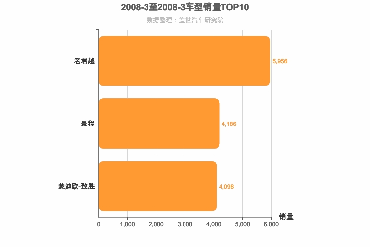 2008年3月美系B级轿车销量排行榜
