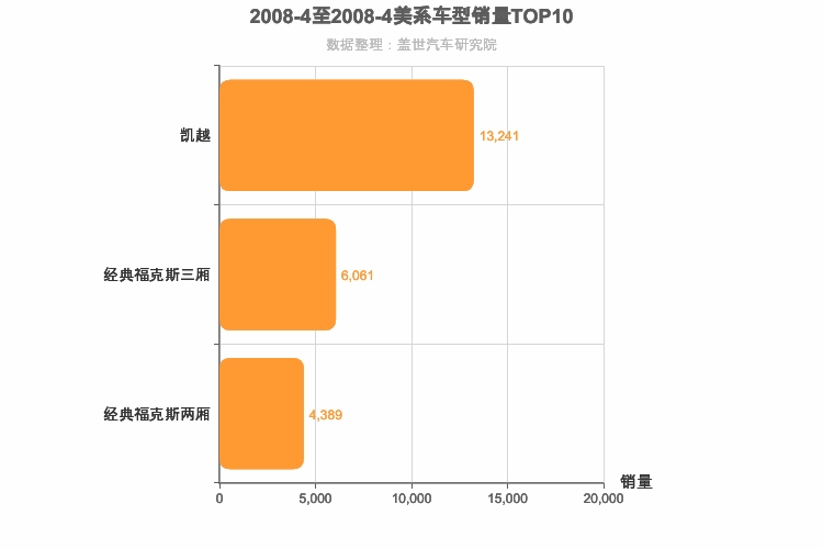 2008年4月美系A级轿车销量排行榜
