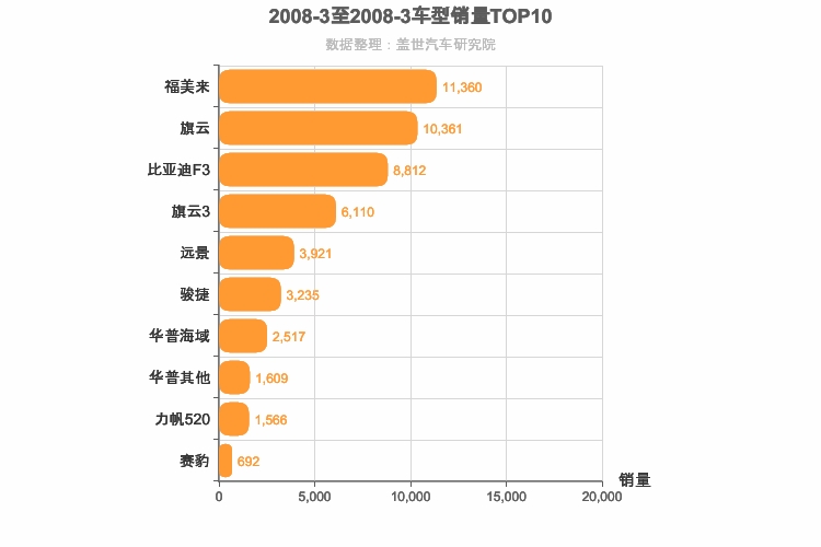 2008年3月自主A级轿车销量排行榜