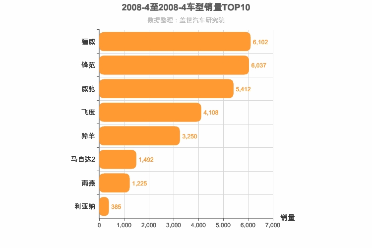 2008年4月日系A0级轿车销量排行榜
