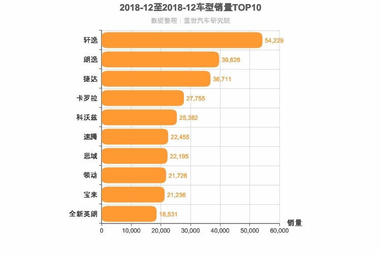 2018年12月轿车销量排行榜