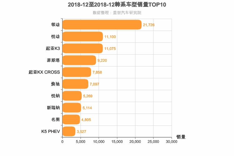 2018年12月韩系轿车销量排行榜