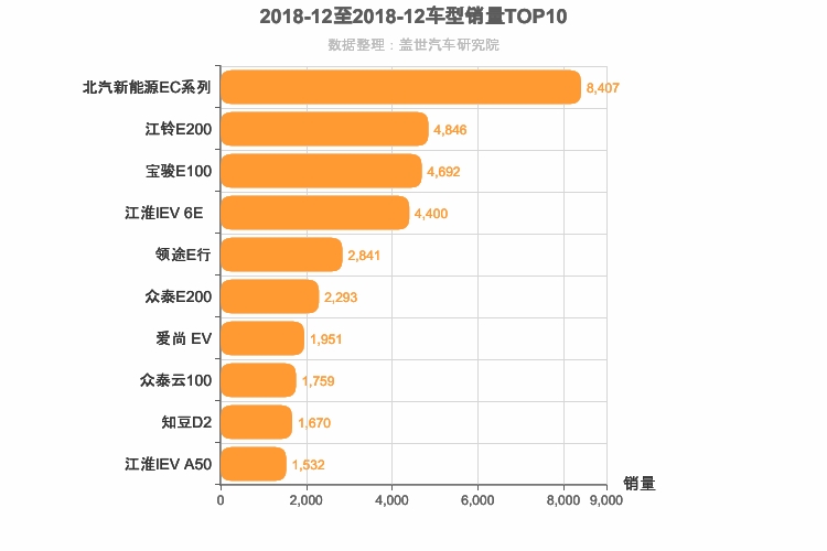 2018年12月自主A00级轿车销量排行榜