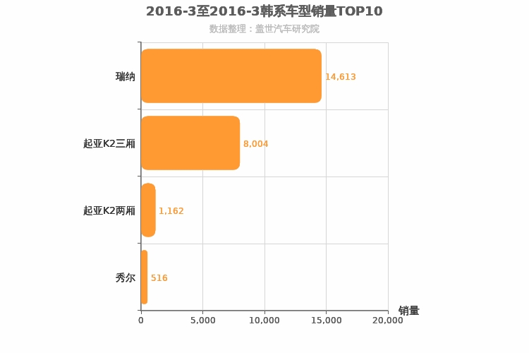 2016年3月韩系A0级轿车销量排行榜