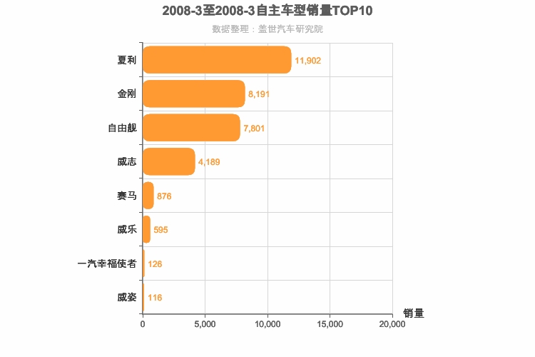 2008年3月自主A0级轿车销量排行榜