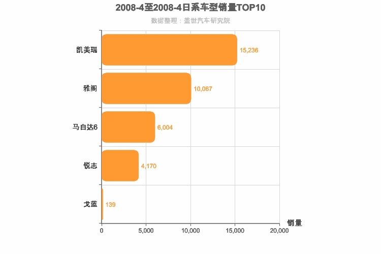 2008年4月日系B级轿车销量排行榜
