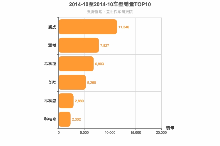 2014年10月美系SUV销量排行榜