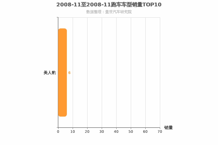 2008年11月跑车轿车销量排行榜