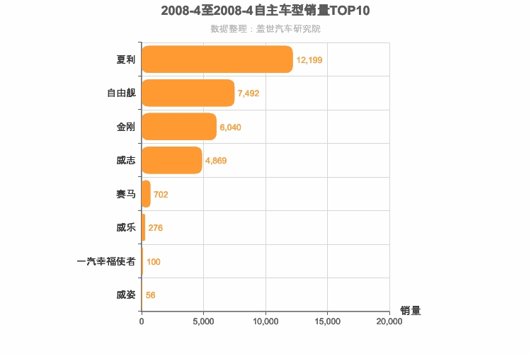 2008年4月自主A0级轿车销量排行榜