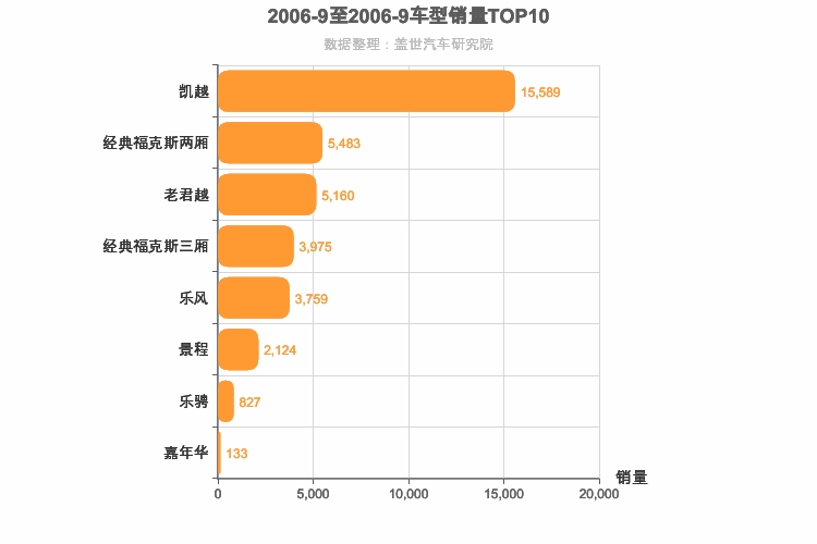 2006年9月美系轿车销量排行榜