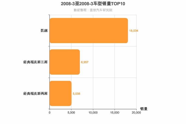 2008年3月美系A级轿车销量排行榜