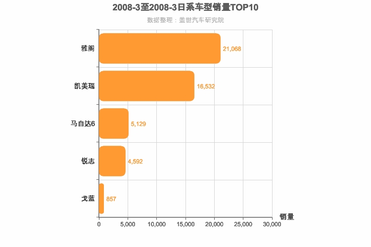 2008年3月日系B级轿车销量排行榜