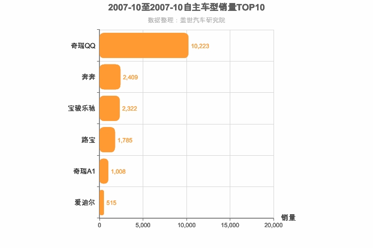 2007年10月自主A00级轿车销量排行榜