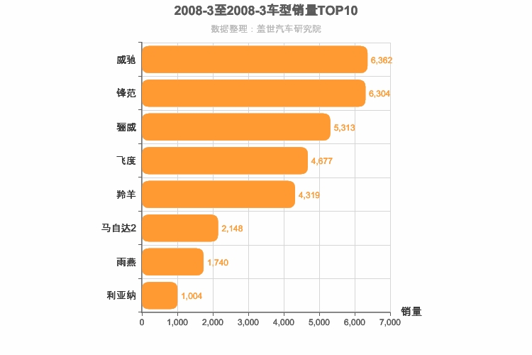 2008年3月日系A0级轿车销量排行榜