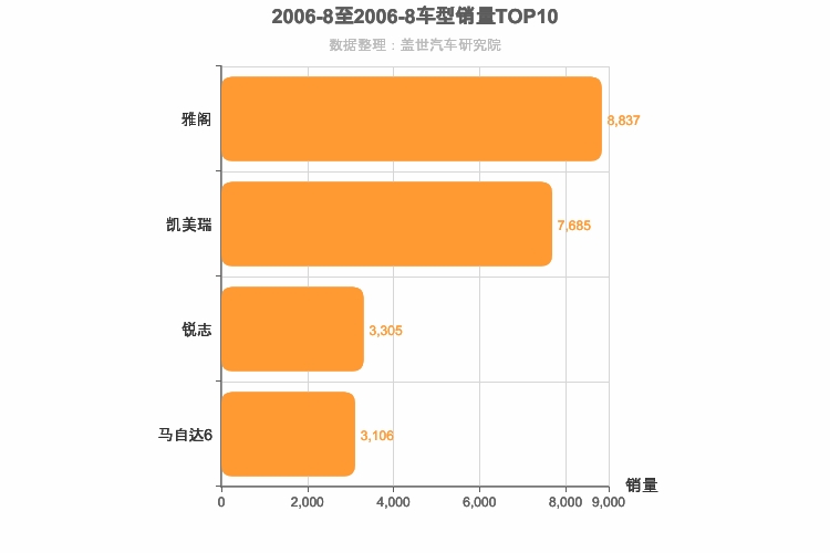 2006年8月日系B级轿车销量排行榜