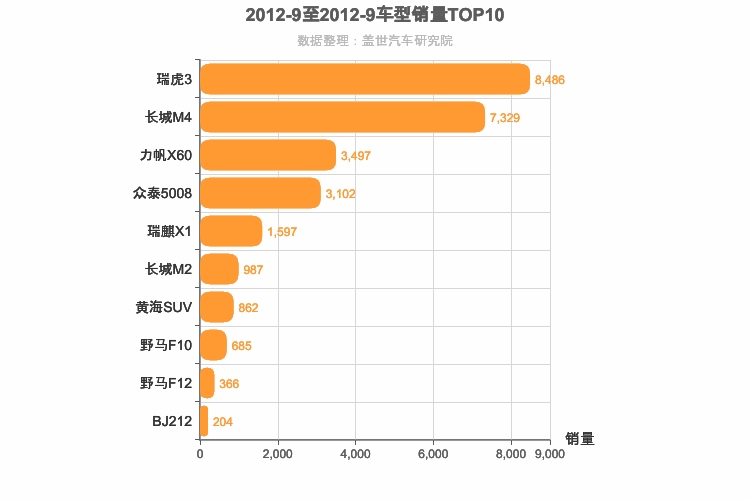2012年9月小型SUV销量排行榜