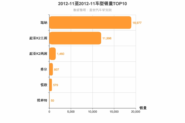 2012年11月韩系A0级轿车销量排行榜