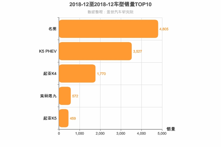 2018年12月韩系B级轿车销量排行榜