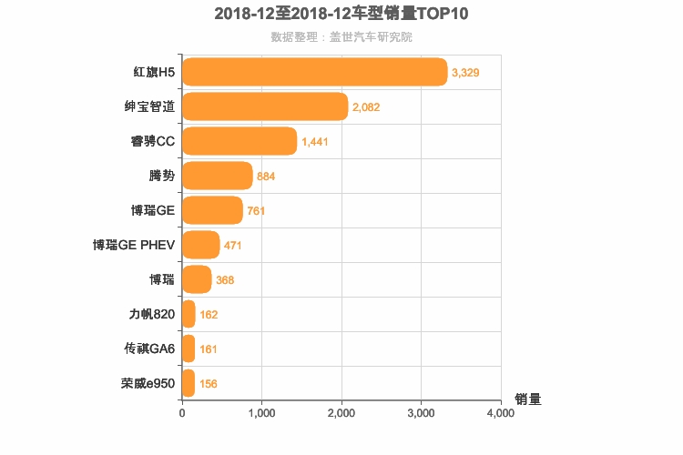 2018年12月自主B级轿车销量排行榜