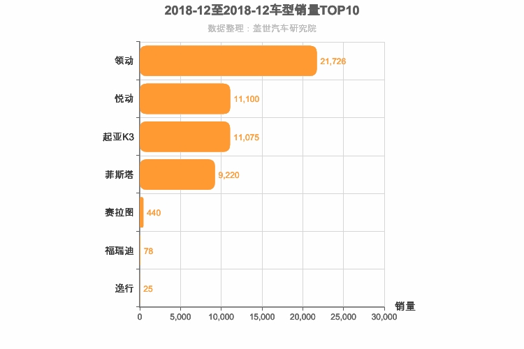 2018年12月韩系A级轿车销量排行榜