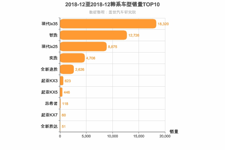 2018年12月韩系SUV销量排行榜
