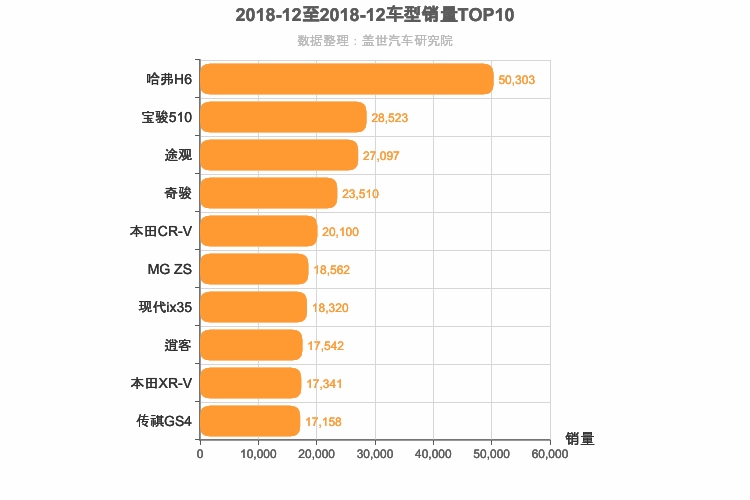 2018年12月SUV销量排行榜