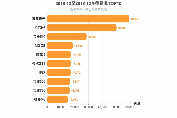 2018年12月自主车型销量排行榜