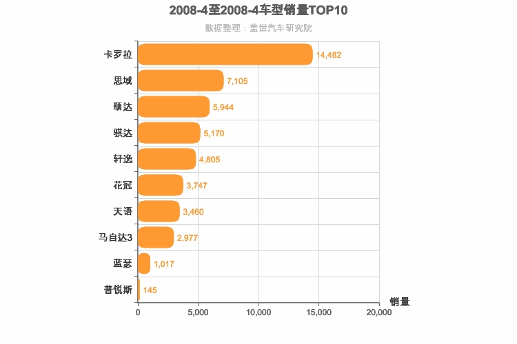 2008年4月日系A级轿车销量排行榜