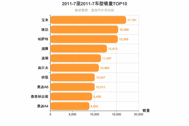 2011年7月德系车型销量排行榜