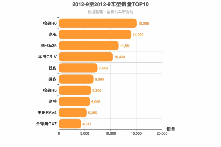 2012年9月紧凑型SUV销量排行榜