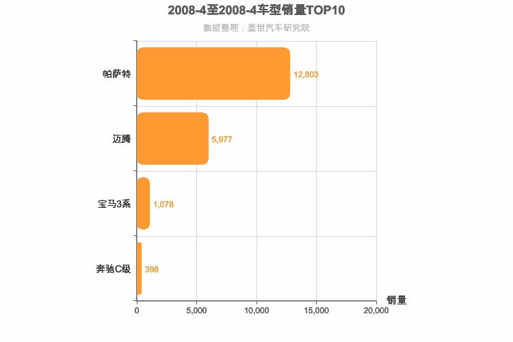 2008年4月德系B级轿车销量排行榜